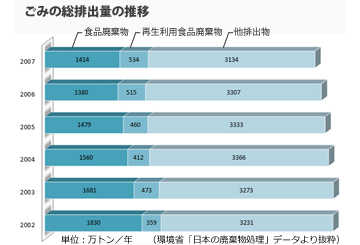 環境省の「日本の廃棄物処理」データより抜粋